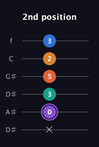 A♯ Augmented 7th Sharp 9th guitar tab — 2nd position (x 0 3 5 2 3) in Drop C Tuning (CGCFAD) · Capo 3