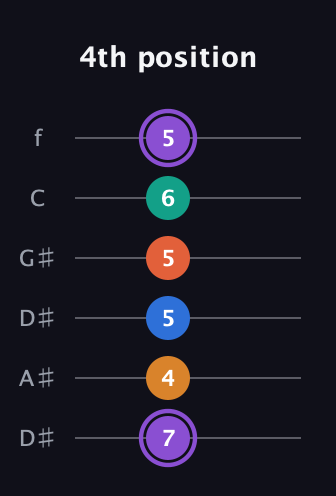 A♯ Augmented 7th Sharp 9th guitar tab — 4th position (7 4 5 5 6 5) in Drop C Tuning (CGCFAD) · Capo 3