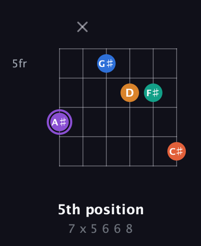 A♯ Augmented 7th Sharp 9th guitar chord — 5th position (7 x 5 6 6 8) fretboard diagram in Drop C Tuning (CGCFAD) · Capo 3
