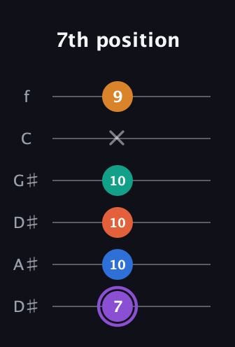 A♯ Augmented 7th Sharp 9th guitar tab — 7th position (7 10 10 10 x 9) in Drop C Tuning (CGCFAD) · Capo 3