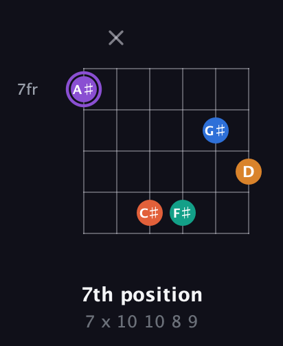 A♯ Augmented 7th Sharp 9th guitar chord — 7th position (7 x 10 10 8 9) fretboard diagram in Drop C Tuning (CGCFAD) · Capo 3