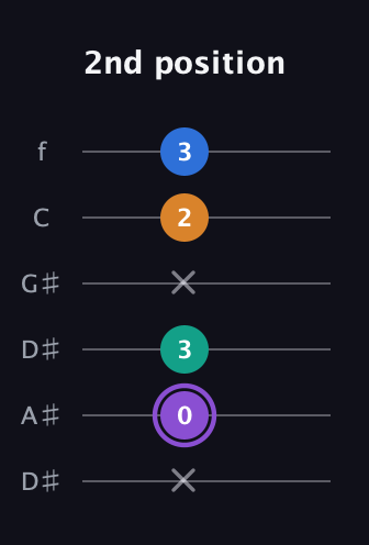 A♯ Augmented 7th guitar tab — 2nd position (x 0 3 x 2 3) in Drop C Tuning (CGCFAD) · Capo 3