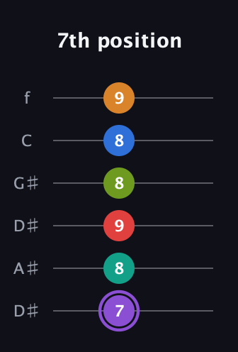 A♯ Augmented 9th Flat 5th guitar tab — 7th position (7 8 9 8 8 9) in Drop C Tuning (CGCFAD) · Capo 3