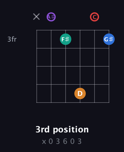 A♯ Augmented 9th Sharp 13th guitar chord — 3rd position (x 0 3 6 0 3) fretboard diagram in Drop C Tuning (CGCFAD) · Capo 3