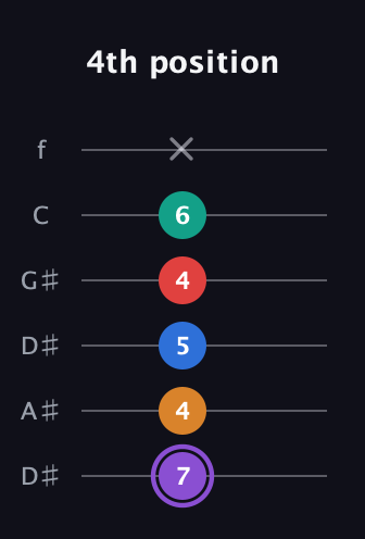 A♯ Augmented 9th Sharp 13th guitar tab — 4th position (7 4 5 4 6 x) in Drop C Tuning (CGCFAD) · Capo 3