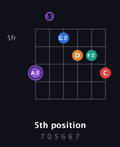 A♯ Augmented 9th Sharp 13th guitar chord — 5th position (7 0 5 6 6 7) fretboard diagram in Drop C Tuning (CGCFAD) · Capo 3