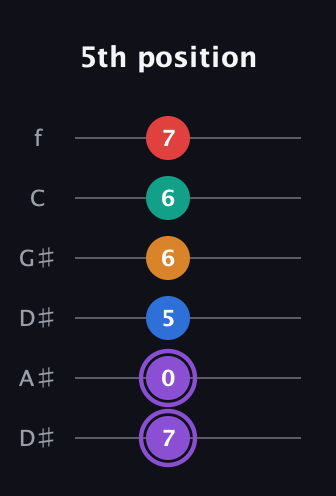 A♯ Augmented 9th Sharp 13th guitar tab — 5th position (7 0 5 6 6 7) in Drop C Tuning (CGCFAD) · Capo 3