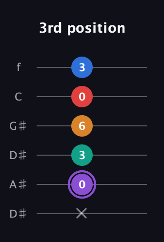 A♯ Augmented 9th guitar tab — 3rd position (x 0 3 6 0 3) in Drop C Tuning (CGCFAD) · Capo 3