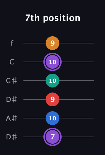 A♯ Augmented 9th guitar tab — 7th position (7 10 9 10 10 9) in Drop C Tuning (CGCFAD) · Capo 3