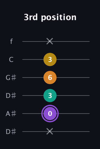 A♯ Augmented Added 11th guitar tab — 3rd position (x 0 3 6 3 x) in Drop C Tuning (CGCFAD) · Capo 3