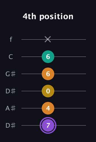 A♯ Augmented Added 11th guitar tab — 4th position (7 4 0 6 6 x) in Drop C Tuning (CGCFAD) · Capo 3