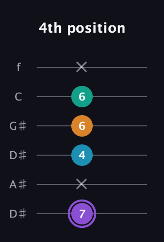 A♯ Augmented Added 13th guitar tab — 4th position (7 x 4 6 6 x) in Drop C Tuning (CGCFAD) · Capo 3