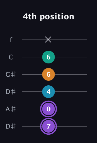 A♯ Augmented Added 13th guitar tab — 4th position (7 0 4 6 6 x) in Drop C Tuning (CGCFAD) · Capo 3