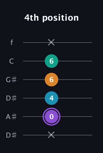 A♯ Augmented Added 13th guitar tab — 4th position (x 0 4 6 6 x) in Drop C Tuning (CGCFAD) · Capo 3