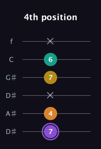 A♯ Augmented Added 4th guitar tab — 4th position (7 4 x 7 6 x) in Drop C Tuning (CGCFAD) · Capo 3