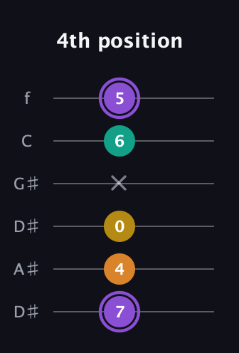 A♯ Augmented Added 4th guitar tab — 4th position (7 4 0 x 6 5) in Drop C Tuning (CGCFAD) · Capo 3