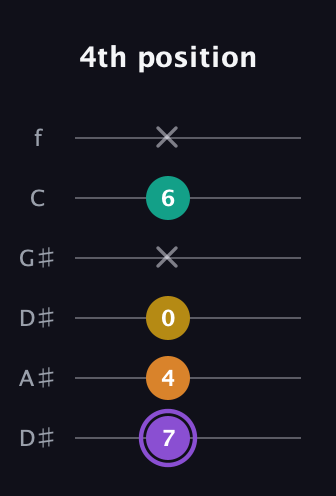 A♯ Augmented Added 4th guitar tab — 4th position (7 4 0 x 6 x) in Drop C Tuning (CGCFAD) · Capo 3