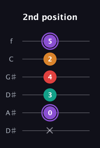 A♯ Augmented Added 9th guitar tab — 2nd position (x 0 3 4 2 5) in Drop C Tuning (CGCFAD) · Capo 3