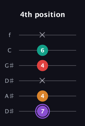 A♯ Augmented Added 9th guitar tab — 4th position (7 4 x 4 6 x) in Drop C Tuning (CGCFAD) · Capo 3