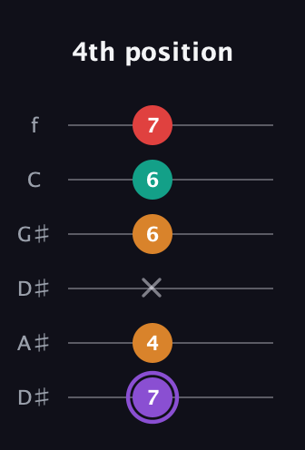 A♯ Augmented Added 9th guitar tab — 4th position (7 4 x 6 6 7) in Drop C Tuning (CGCFAD) · Capo 3
