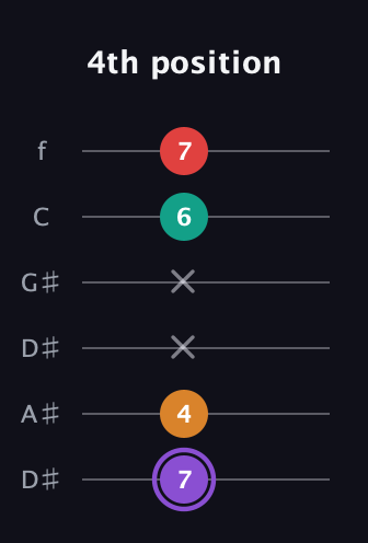 A♯ Augmented Added 9th guitar tab — 4th position (7 4 x x 6 7) in Drop C Tuning (CGCFAD) · Capo 3