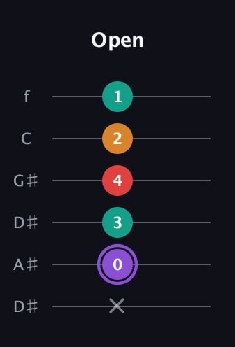 A♯ Augmented Added 9th guitar tab — Open (x 0 3 4 2 1) in Drop C Tuning (CGCFAD) · Capo 3
