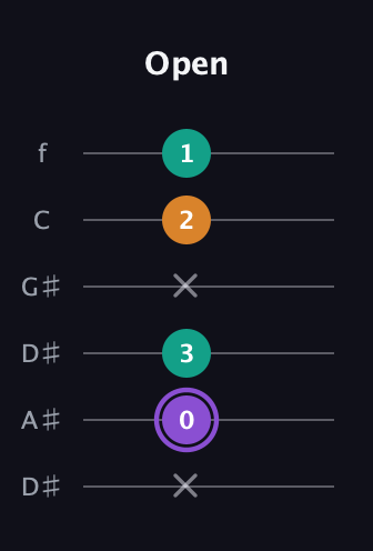 A♯ Augmented Flat 13th guitar tab — Open (x 0 3 x 2 1) in Drop C Tuning (CGCFAD) · Capo 3