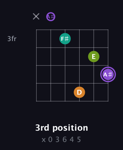 A♯ Augmented Flat 5th guitar chord — 3rd position (x 0 3 6 4 5) fretboard diagram in Drop C Tuning (CGCFAD) · Capo 3