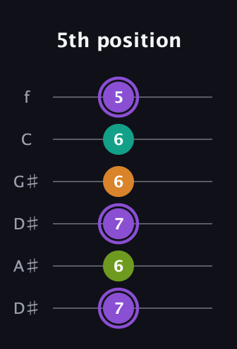 A♯ Augmented Flat 5th guitar tab — 5th position (7 6 7 6 6 5) in Drop C Tuning (CGCFAD) · Capo 3