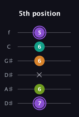 A♯ Augmented Flat 5th guitar tab — 5th position (7 6 x 6 6 5) in Drop C Tuning (CGCFAD) · Capo 3