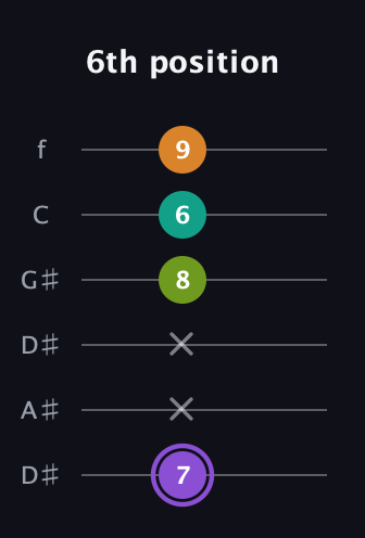 A♯ Augmented Flat 5th guitar tab — 6th position (7 x x 8 6 9) in Drop C Tuning (CGCFAD) · Capo 3