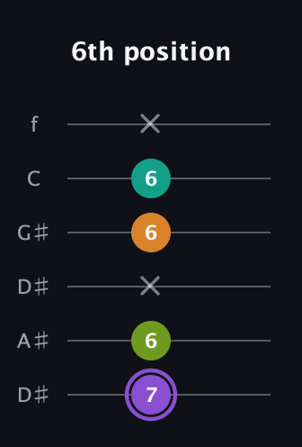 A♯ Augmented Flat 5th guitar tab — 6th position (7 6 x 6 6 x) in Drop C Tuning (CGCFAD) · Capo 3