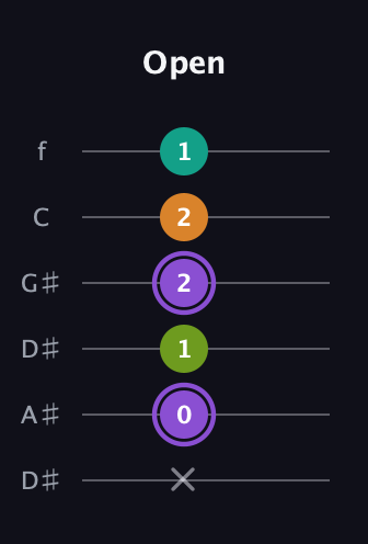 A♯ Augmented Flat 5th guitar tab — Open (x 0 1 2 2 1) in Drop C Tuning (CGCFAD) · Capo 3