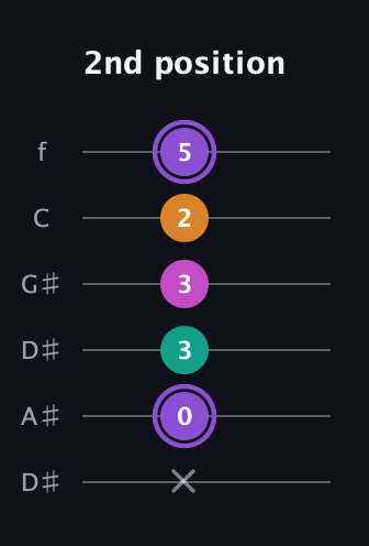 A♯ Augmented Flat 9th guitar tab — 2nd position (x 0 3 3 2 5) in Drop C Tuning (CGCFAD) · Capo 3