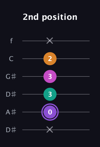 A♯ Augmented Flat 9th guitar tab — 2nd position (x 0 3 3 2 x) in Drop C Tuning (CGCFAD) · Capo 3