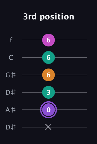 A♯ Augmented Flat 9th guitar tab — 3rd position (x 0 3 6 6 6) in Drop C Tuning (CGCFAD) · Capo 3