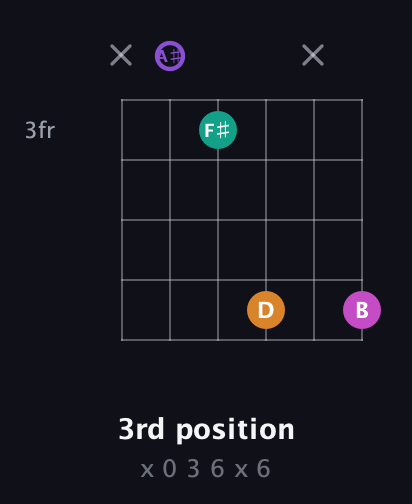 A♯ Augmented Flat 9th guitar chord — 3rd position (x 0 3 6 x 6) fretboard diagram in Drop C Tuning (CGCFAD) · Capo 3