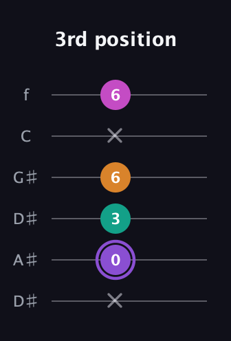 A♯ Augmented Flat 9th guitar tab — 3rd position (x 0 3 6 x 6) in Drop C Tuning (CGCFAD) · Capo 3