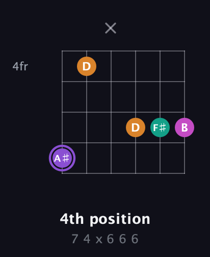 A♯ Augmented Flat 9th guitar chord — 4th position (7 4 x 6 6 6) fretboard diagram in Drop C Tuning (CGCFAD) · Capo 3