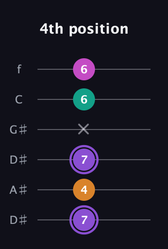 A♯ Augmented Flat 9th guitar tab — 4th position (7 4 7 x 6 6) in Drop C Tuning (CGCFAD) · Capo 3