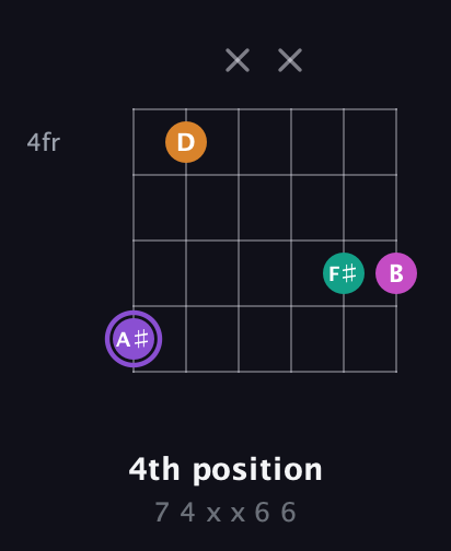 A♯ Augmented Flat 9th guitar chord — 4th position (7 4 x x 6 6) fretboard diagram in Drop C Tuning (CGCFAD) · Capo 3