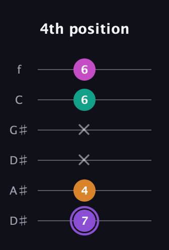 A♯ Augmented Flat 9th guitar tab — 4th position (7 4 x x 6 6) in Drop C Tuning (CGCFAD) · Capo 3