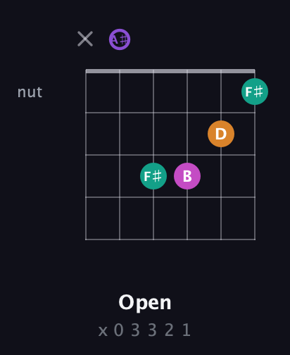 A♯ Augmented Flat 9th guitar chord — Open (x 0 3 3 2 1) fretboard diagram in Drop C Tuning (CGCFAD) · Capo 3