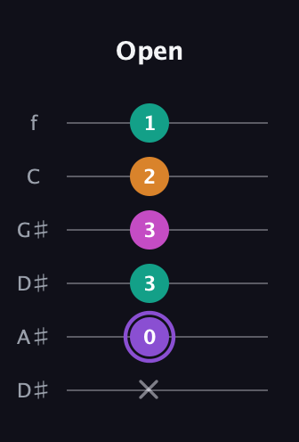 A♯ Augmented Flat 9th guitar tab — Open (x 0 3 3 2 1) in Drop C Tuning (CGCFAD) · Capo 3
