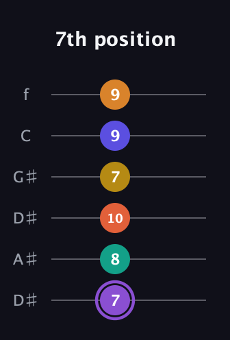 A♯ Augmented-major 11th Sharp 9th guitar tab — 7th position (7 8 10 7 9 9) in Drop C Tuning (CGCFAD) · Capo 3