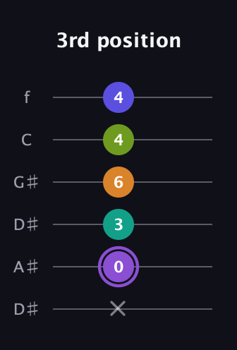 A♯ Augmented-major 7th Flat 5th guitar tab — 3rd position (x 0 3 6 4 4) in Drop C Tuning (CGCFAD) · Capo 3