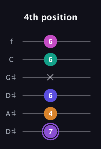 A♯ Augmented-major 7th Flat 9th guitar tab — 4th position (7 4 6 x 6 6) in Drop C Tuning (CGCFAD) · Capo 3