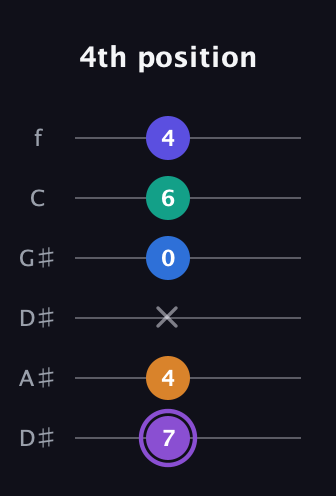 A♯ Augmented-major 7th Sharp 13th guitar tab — 4th position (7 4 x 0 6 4) in Drop C Tuning (CGCFAD) · Capo 3