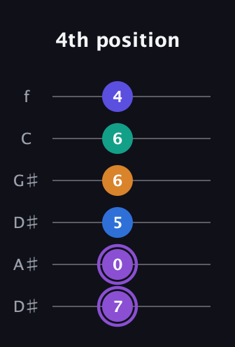 A♯ Augmented-major 7th Sharp 13th guitar tab — 4th position (7 0 5 6 6 4) in Drop C Tuning (CGCFAD) · Capo 3