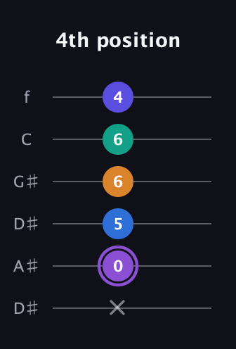 A♯ Augmented-major 7th Sharp 13th guitar tab — 4th position (x 0 5 6 6 4) in Drop C Tuning (CGCFAD) · Capo 3